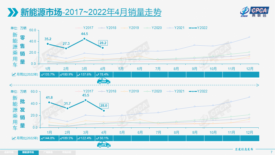 4月新能源乘用車批發量環比下降逾38% 特斯拉中國出口為零 4月新能源乘用車批發量環比下降逾38% 特斯拉中國出口為零