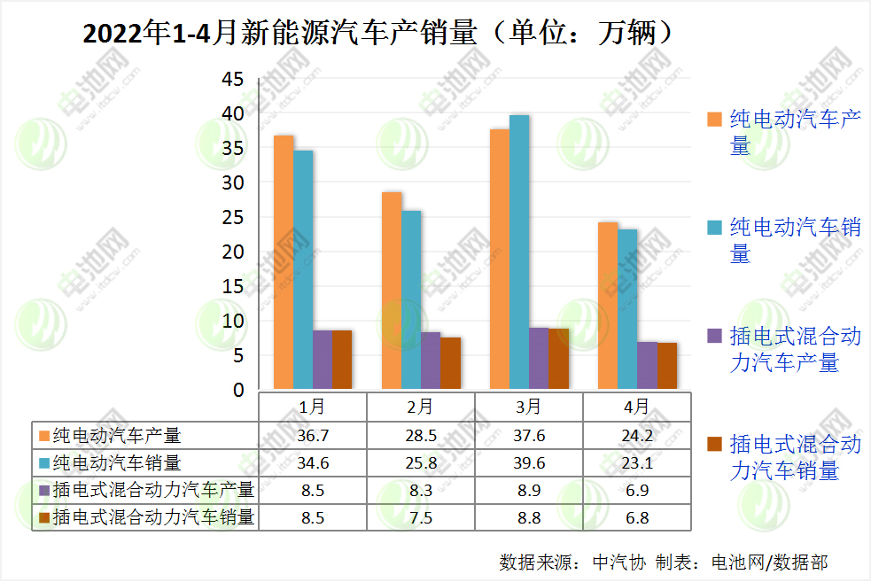 4月我國新能源車銷量29.9萬輛 動力電池裝車量13.3GWh 4月我國新能源車銷量29.9萬輛 動力電池裝車量13.3GWh