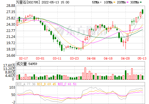 萬里石,碳酸鋰,鋰資源