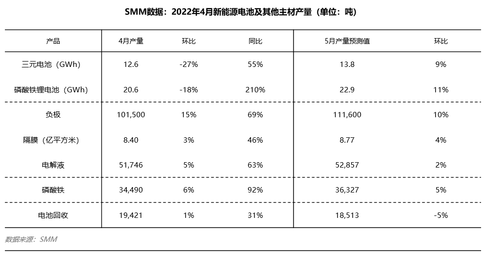 4月電池產(chǎn)量暴跌20% 部分主材產(chǎn)量穩(wěn)步上行 4月電池產(chǎn)量暴跌20% 部分主材產(chǎn)量穩(wěn)步上行