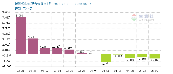 本周電池級(jí)碳酸鋰價(jià)格大穩(wěn)微動(dòng) 預(yù)計(jì)短期多平穩(wěn)為主