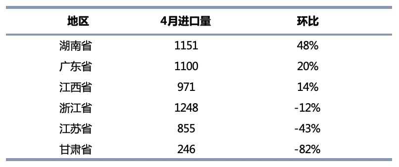 4月鈷原料進口量銳減 洪災或致5月到港量雪上加霜
