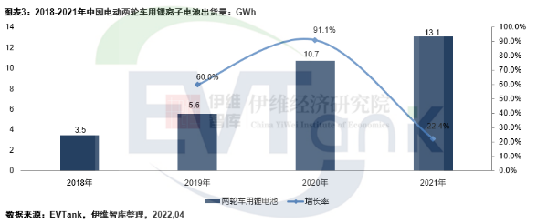 去年中國電動兩輪車產量5443萬輛 帶動鋰電池出貨量超13GWh 去年中國電動兩輪車產量5443萬輛 帶動鋰電池出貨量超13GWh