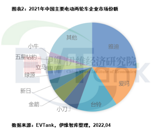 去年中國電動兩輪車產量5443萬輛 帶動鋰電池出貨量超13GWh 去年中國電動兩輪車產量5443萬輛 帶動鋰電池出貨量超13GWh