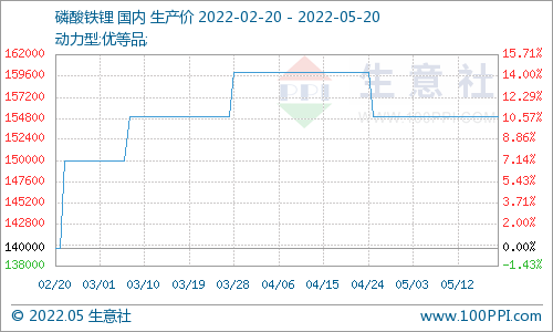 磷酸鐵鋰市場延續平穩運行 動力型優等品價格15.5萬元/噸 磷酸鐵鋰市場延續平穩運行 動力型優等品價格15.5萬元/噸