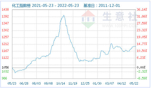磷酸鐵鋰市場延續平穩運行 動力型優等品價格15.5萬元/噸 磷酸鐵鋰市場延續平穩運行 動力型優等品價格15.5萬元/噸