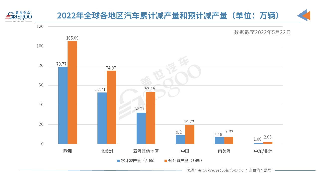 AFS:今年全球因缺芯已累計減產逾180萬輛車 AFS:今年全球因缺芯已累計減產逾180萬輛車