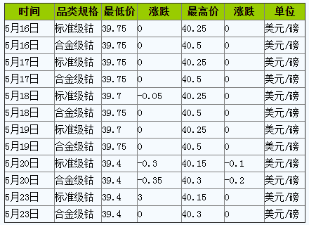 需求減弱 本周鈷價跌后趨穩