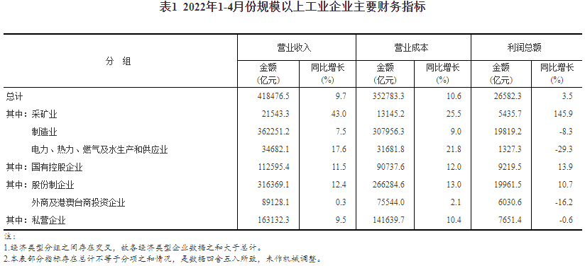 表1  2022年1-4月份規(guī)模以上工業(yè)企業(yè)主要財務(wù)指標(biāo)