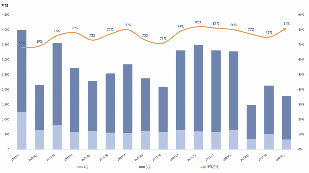 圖1 國內(nèi)手機(jī)市場出貨量及5G手機(jī)占比 圖1 國內(nèi)手機(jī)市場出貨量及5G手機(jī)占比