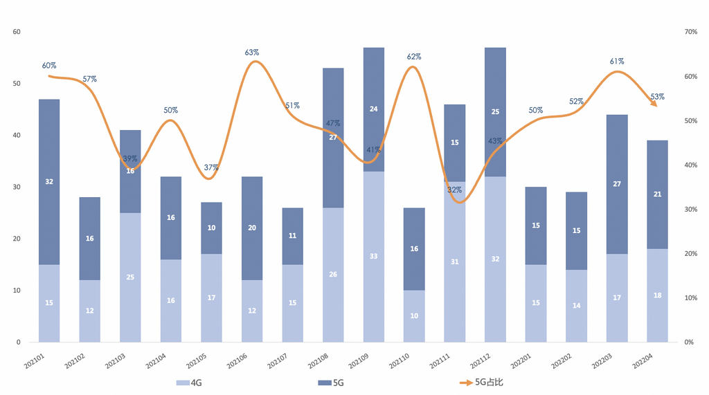 圖2 國內(nèi)手機(jī)上市新機(jī)型數(shù)量及5G手機(jī)占比 圖2 國內(nèi)手機(jī)上市新機(jī)型數(shù)量及5G手機(jī)占比