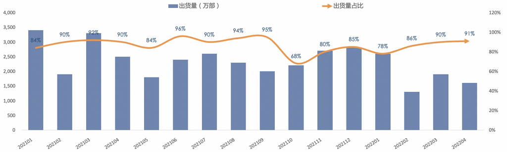 圖3 國產(chǎn)品牌手機(jī)出貨量及占比 圖3 國產(chǎn)品牌手機(jī)出貨量及占比