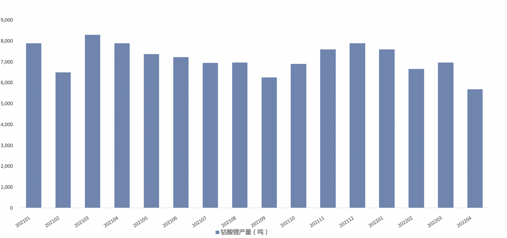四月鈷酸鋰產(chǎn)量大幅下跌 四月鈷酸鋰產(chǎn)量大幅下跌