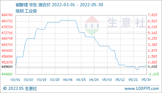 5月碳酸鋰價格持續走低 短期高位震蕩調整