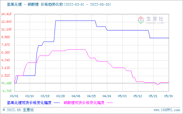 5月碳酸鋰價格持續走低 短期高位震蕩調整