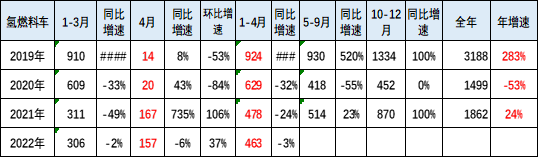 氫燃料電池汽車市場(chǎng)現(xiàn)狀分析 崔東樹:前4月銷量相對(duì)低迷 氫燃料電池汽車市場(chǎng)現(xiàn)狀分析 崔東樹:前4月銷量相對(duì)低迷