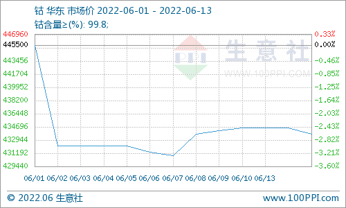 新能源汽車需求復蘇 鈷價止跌反彈 新能源汽車需求復蘇 鈷價止跌反彈