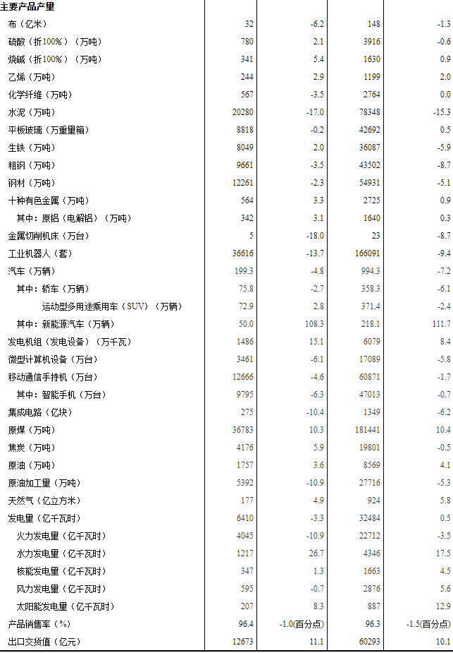 2022年5月份規模以上工業生產主要數據