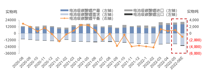 電池級碳酸鋰供需結構 電池級碳酸鋰供需結構