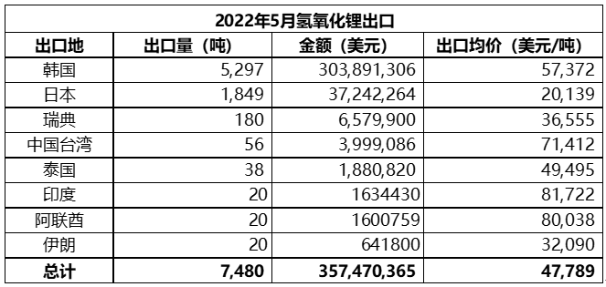 5月中國碳酸鋰進口量9676噸 進口均價同比增長逾6.5倍
