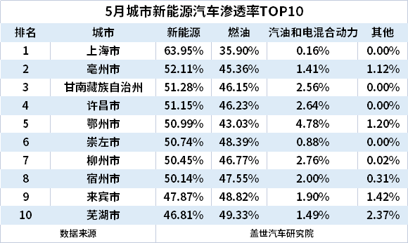 5月城市新能源汽車終端銷量TOP10:上海退 蘇州進 5月城市新能源汽車終端銷量TOP10:上海退 蘇州進