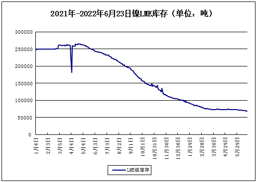 本周鎳價大幅下跌 下半年大概率呈過剩態(tài)勢