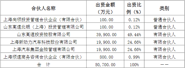 尚頎山高新動力基金各合伙人認繳出資情況 尚頎山高新動力基金各合伙人認繳出資情況