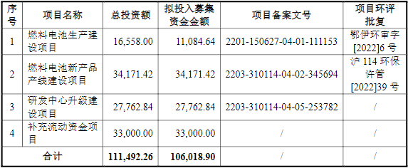 捷氫科技IPO募集資金運(yùn)用基本情況（單位：萬元）