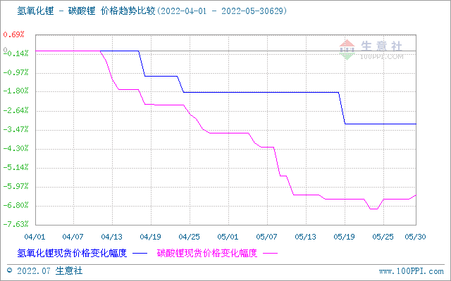 6月碳酸鋰價格穩步上升 短期穩中偏強整理