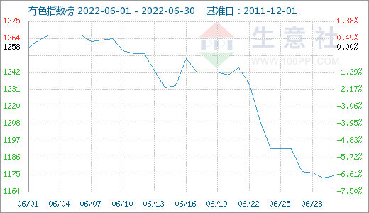 美聯儲加息疊加需求疲軟 6月有色市場延續跌勢 美聯儲加息疊加需求疲軟 6月有色市場延續跌勢