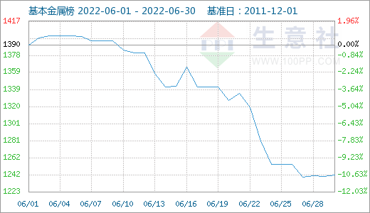 美聯儲加息疊加需求疲軟 6月有色市場延續跌勢 美聯儲加息疊加需求疲軟 6月有色市場延續跌勢
