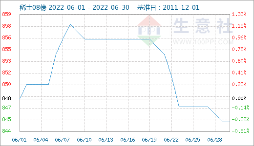 美聯儲加息疊加需求疲軟 6月有色市場延續跌勢 美聯儲加息疊加需求疲軟 6月有色市場延續跌勢