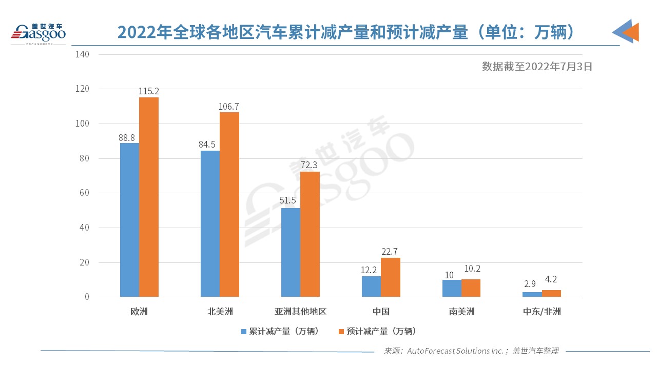 AFS:上周全球因缺芯減產約16.7萬輛車 AFS:上周全球因缺芯減產約16.7萬輛車