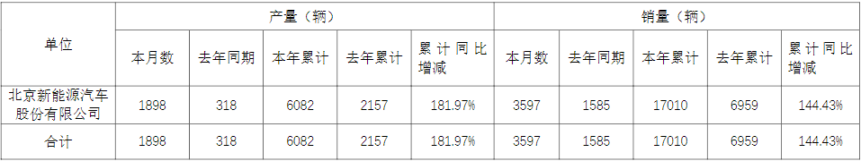 北汽藍谷子公司2022年6月份產銷快報 北汽藍谷子公司2022年6月份產銷快報