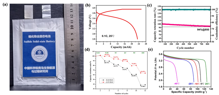 圖2 硫化物全固態鋰電池電化學性能 圖2 硫化物全固態鋰電池電化學性能