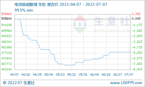 碳酸鋰價格保持穩定 短期可能持續維穩 碳酸鋰價格保持穩定 短期可能持續維穩