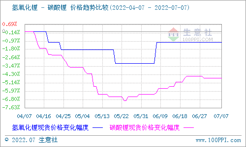 碳酸鋰價格保持穩定 短期可能持續維穩 碳酸鋰價格保持穩定 短期可能持續維穩