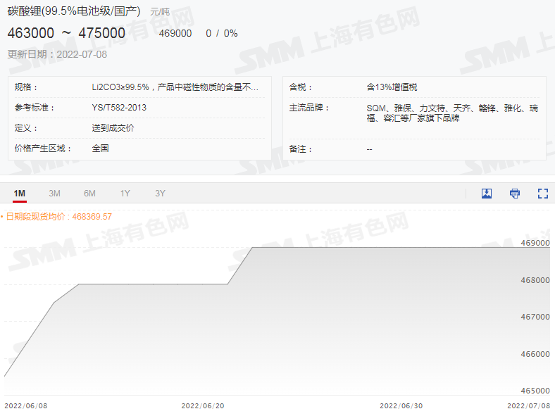 六氟磷酸鋰再迎上漲，“第二春“將近？