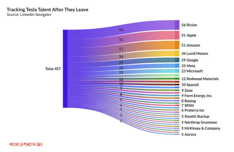 90天內(nèi)出走450多名！特斯拉離職員工去向大揭秘