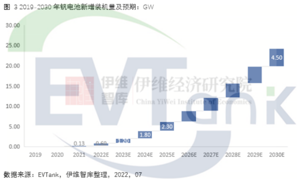 雙碳背景下釩電池迎發展機遇 2030年其市場規模將超400億