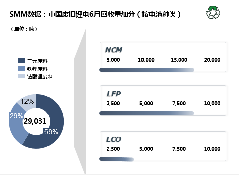 6月國內廢舊鋰電回收2.9萬噸 回收市場搶購火熱