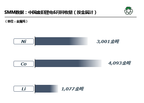 6月國內廢舊鋰電回收2.9萬噸 回收市場搶購火熱