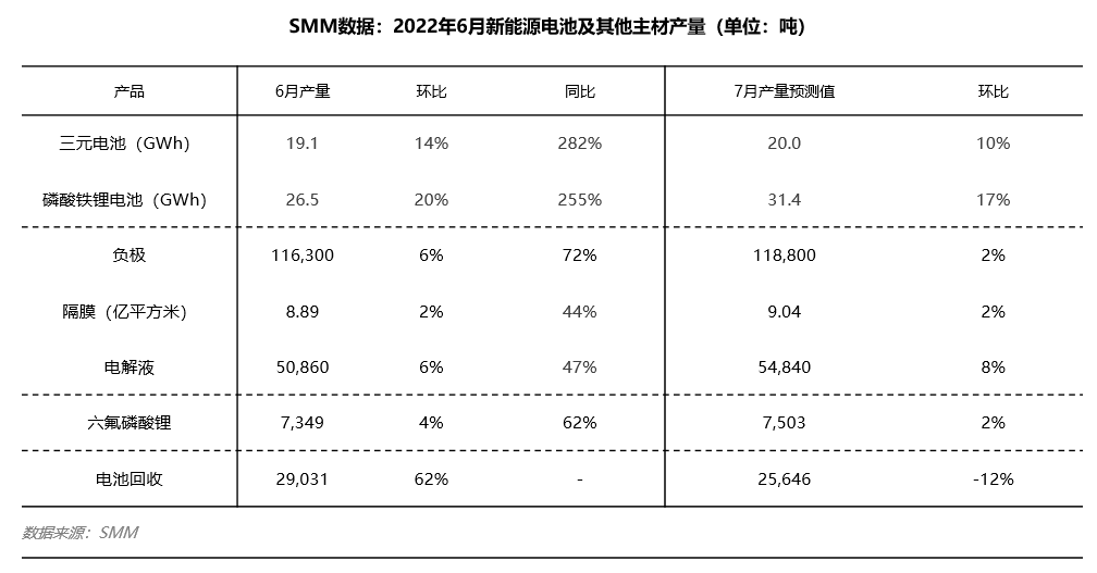 疫情散退疊加終端半年沖量 6月電池企業(yè)采銷兩旺