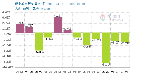 本周鎳價大幅下探 現貨鎳報價167483.33元/噸 本周鎳價大幅下探 現貨鎳報價167483.33元/噸