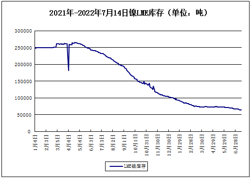 本周鎳價大幅下探 現貨鎳報價167483.33元/噸 本周鎳價大幅下探 現貨鎳報價167483.33元/噸