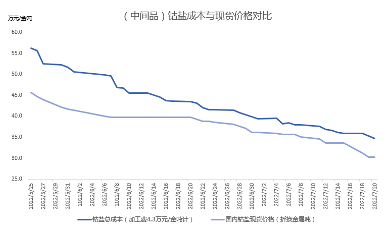 還能跌多久？分析鈷市場現狀預測鈷價走勢