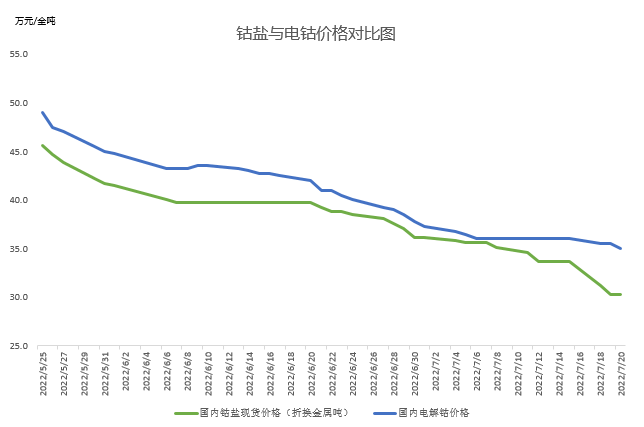 還能跌多久？分析鈷市場現狀預測鈷價走勢
