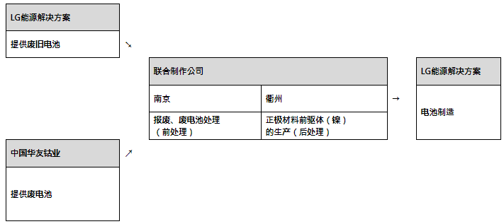 牽手華友鈷業(yè) LG新能源將在華設(shè)立電池回收合資企業(yè)