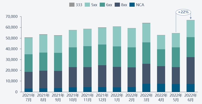 2021年7月-2022年6月SMM三元前驅體產量 數據來源:SMM 2021年7月-2022年6月SMM三元前驅體產量 數據來源:SMM