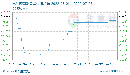 7月碳酸鋰價格稍有上浮 短期持續(xù)高位整理
